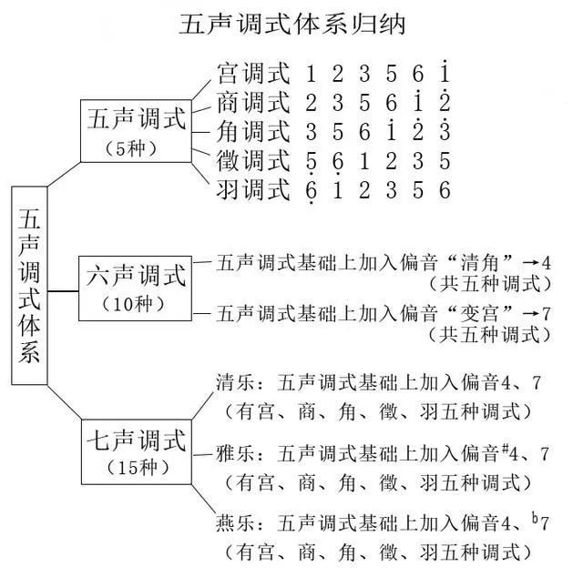 详见下图之所以把五声调式,六声调式,七声调式都归结到五声调式体系中